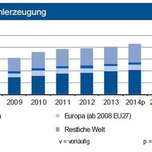 Bis Ende August 2014 stieg die weltweite Stahlproduktion um 2,4 %, die Hersteller der EU 28 einschließlich Deutschland verbuchten einen Anstieg von 3,4 %.