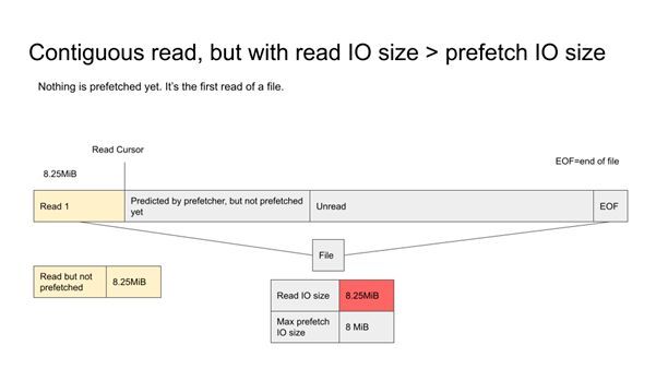 Der Prefetcher während des ersten Lesevorgangs, nun mit gelesener IO-Größe. (Bild: Qumulo)