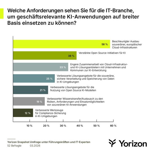 Die Mehrheit der IT-Entscheider wünscht sich, dass der Ausbau souveräner Cloud-Infrastrukturen in Europa schneller erfolgt. (Bild: Yorizon)