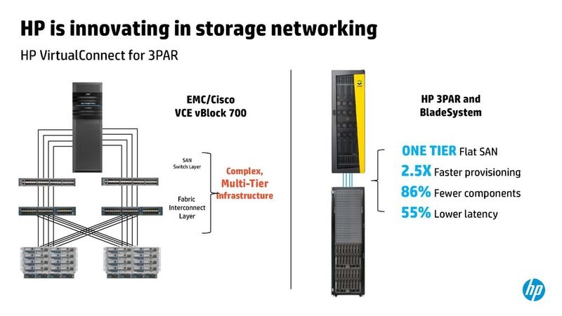 Konvergenz à la HP: Die Netzwerk-Infrastruktur wird ins Compute/Storage-System integriert. (HP)