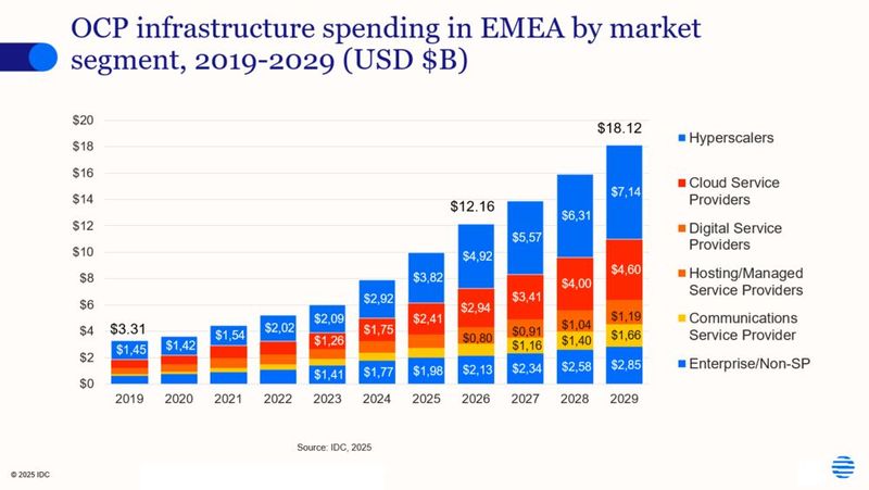 OCP-Infrastrukturausgaben in der EMEA-Region nach Marktsegmenten, 2019–2029 (Angaben in Milliarden Dollar) (Bild: IDC 2025)