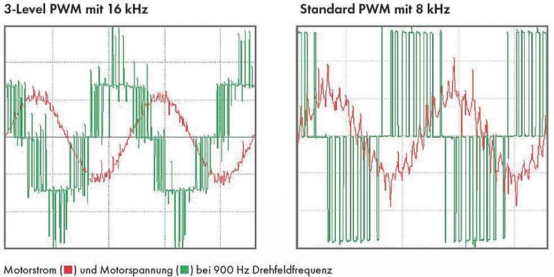 Durch die Drei-Level-Technologie und die gegenüber Standard-Umrichtern höhere Schaltfrequenz ergibt sich eine Reduzierung der harmonischen Stromanteile (Rippelstrom) auf 10 %, sodass die umrichterbedingten Rotorverluste signifikant sinken. (Bild: Sieb & Meyer)