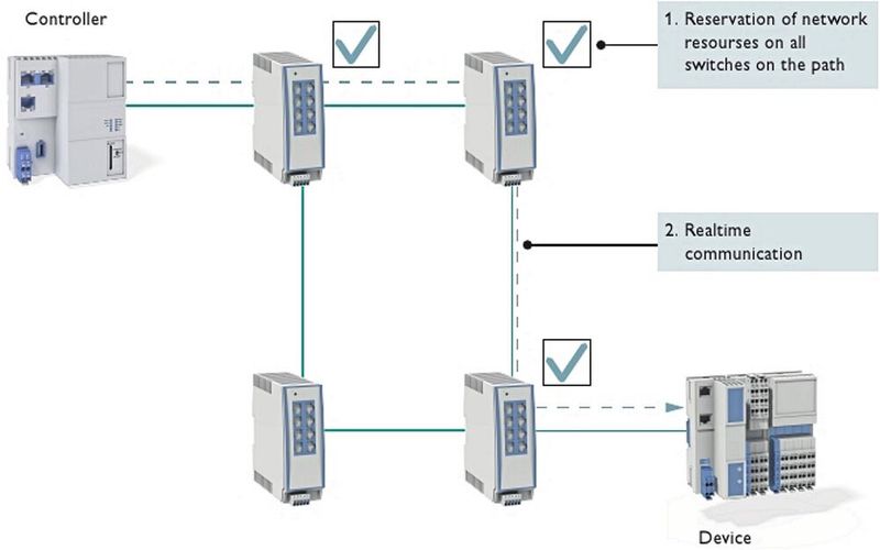 Bild 3: Die Reservierung von Streams. (Bild: Phoenix Contact)