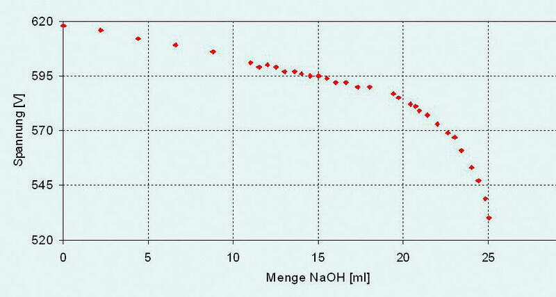 3	 Titrationskurve einer salpetersauren Silbernitratlösung mit NaOH (Titration von 50 ml Silbernitrat (ca. pH 0,5) mit 1 M NaOH; Glaselektrode  Hydroflex in Elektrolytbrücke mit 1 M HNO3). (Archiv: Vogel Business Media)