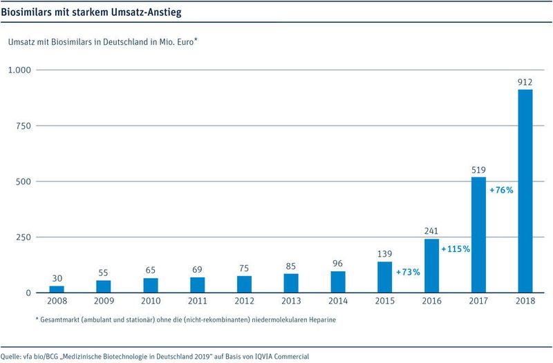 Umsatz von Biosimilars in Deutschland (Apothekenmarkt) (vfa bio / BCG)