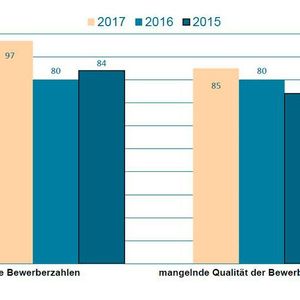 Gründe für die Schwierigkeiten bei der Azubi-Suche.