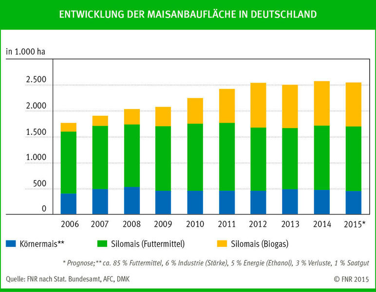 Entwicklung der Maisanbaufläche von 2006 bis 2015 in Deutschland. Unterschieden wird dabei nach Körnermais, Silomais als Futtermittel und Silomais zur Erzeugung von Biogas. Da Körnermais ebenfalls zu ca. 85 % als Futtermittel genutzt wird, wurden bspw. in 2012 insgesamt 69 % der Maisanbaufläche für die Futtermittelproduktion genutzt. Lediglich 31 % entfielen auf die Erzeugung von Biogas.  (Fachagentur Nachwachsende Rohstoffe)