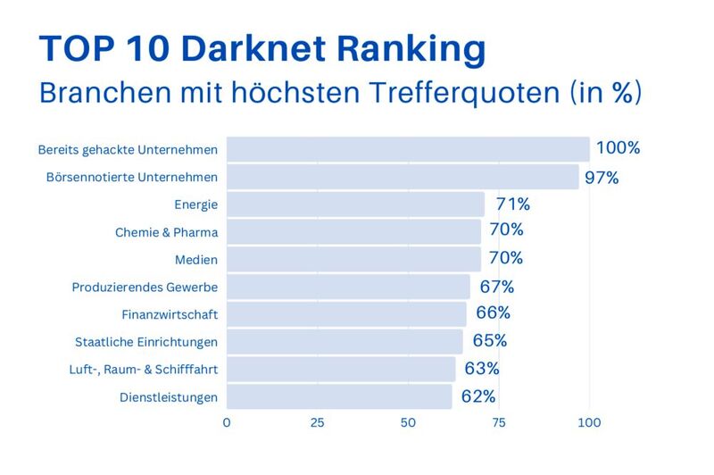 Top 10 Darknet-Ranking: Das sind die Branchen und Kategorien mit der höchsten Auffindbarkeit von Datenlecks im Darknet.