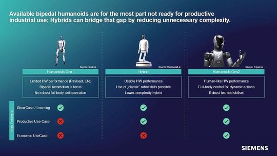 Entwicklungsstufen im Vergleich: Während rein bipedale Roboter der ersten Generation oft reine Demonstratoren sind und vollautonome Gen2-Systeme noch nicht kaufbar sind, schließen hybride Systeme aktuell die Lücke für den produktiven Industrieeinsatz.(Bild:  Siemens)