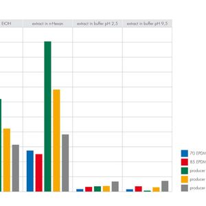 Extraktionsmenge im Verhältnis zur Einwaage – Ergebnisse der schwarzen EPDM-Compounds.