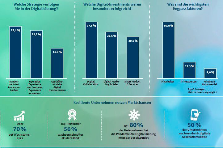 Hier äußern sich die Resilienzmeister zu ihren Digitalisierungsstrategien. Sie haben die Chancen erkannt! (Bild: Telekom)