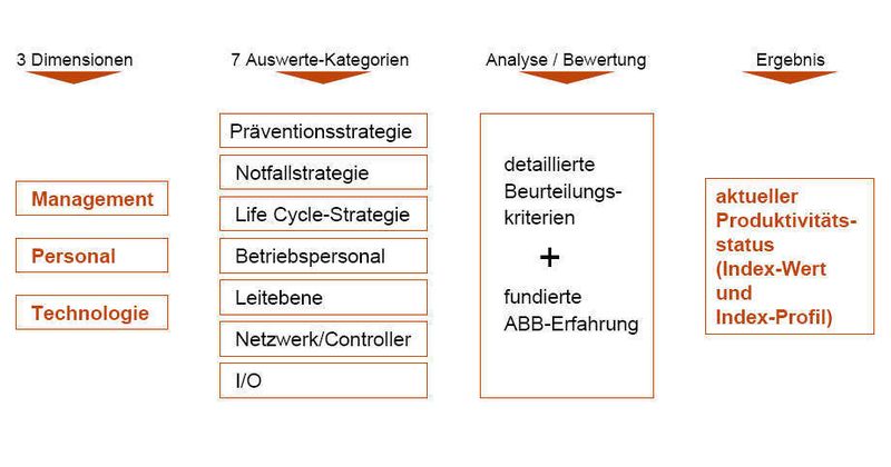 Die Betrachtung im Rahmen der Bewertung des Life Cycle Management werden in drei Dimensionen und sieben Auswerte-Kategorien durchgeführt.  (Bild:ABB)
