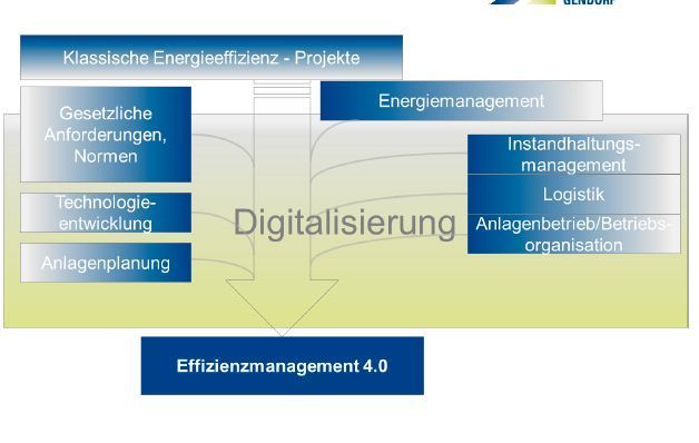 Energieeffizienz zündet erst richtig im Digitalisierungsprojekt.  (Infraserv Gendorf)