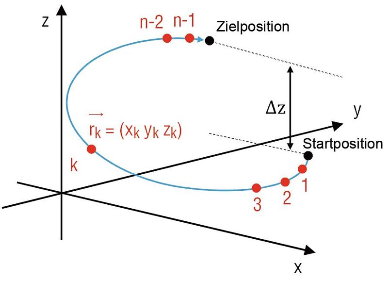 In der Nähe einer Singularität nimmt die Winkelgeschwindigkeit plötzlich zu.  (Bild: Oriental Motors)