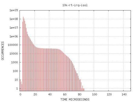 Bild 7: Reaktionszeit PREEMPT_RT mit isoliertem Core (Kernel) (linutronix GmbH)
