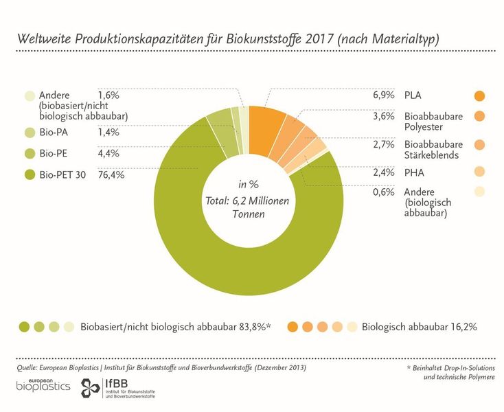 ...Die Menge an biobasiertem PET soll sich mehr als verdoppeln – auf Kosten der biologisch abbaubaren Kunststoffe. (Grafik: European Bioplastics)