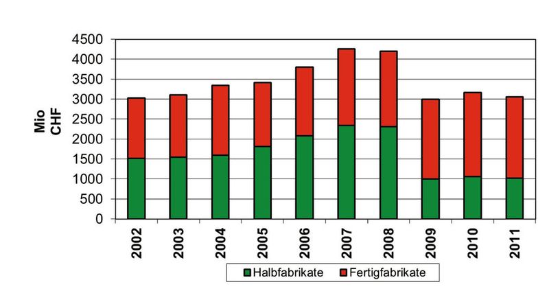 Exporte von Halb- und Fertigfabrikaten aus Kunststoff. (Bild: KVS)