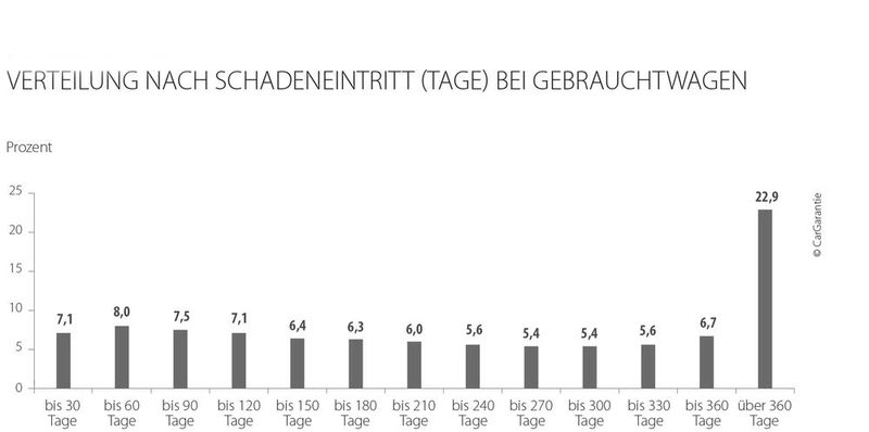 2020 traten bei Gebrauchtwagen 22,9 Prozent der Schäden erst nach über einem Jahr auf. 2019 lag die Quote noch bei 21,1 Prozent. (Bild: Car Garantie)