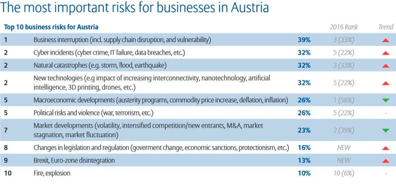 Allianz Risk Report 2017: Die größten Risiken aus der Perspektive von Unternehmen in Österreich (Bild: Allianz Global Corporate & Specialty SE)