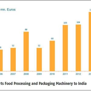 German Exports Food Processing and Packaging Machinery to India