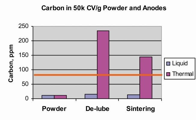 Die F-Tech Kohlenstoff-Kontrolle zeigt, ob sich der Kohlenstoffgehalt auf oder unter dem Niveau des zugeführten Tantalpulvers befindet. (Bild: Kemet)