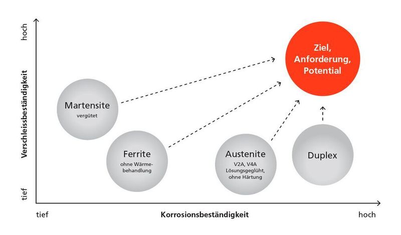 Einordnung gängiger nichtrostender Stähle in das Anforderungsprofil Korrosions- und Verschleißbeständigkeit. (Härterei Gerster)