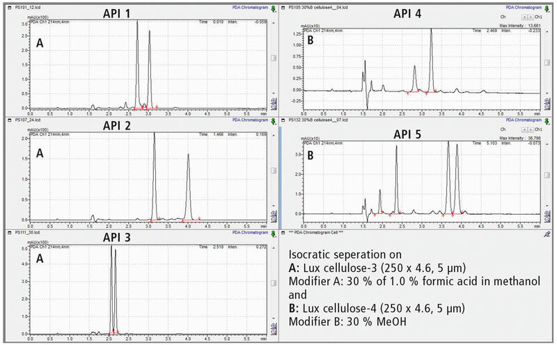 Abb. 3: Optimierte Chromatogramme für fünf verschiedene pharmazeutische Wirkstoffe (API 1-5) (Shimadzu)