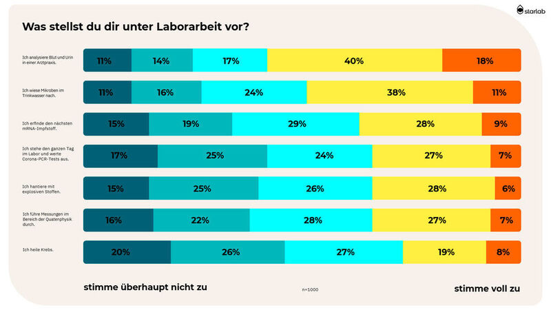 58 % der deutschen Jugendlichen assoziieren mit Berufen im Labor die Analyse von Blut und Urin in Arztpraxen. (Starlab International)