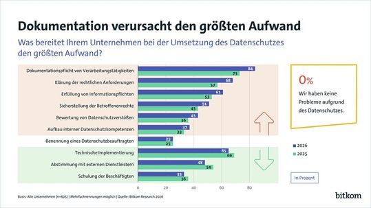 (Bild:  Bitkom)