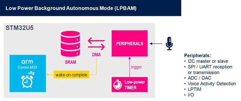 Kernkraft: Der Low Power Background Autonomous Mode (LPBAM) ermöglicht in Kombination mit weitere Stromsparmechanismen ein feingranulares Steuern der Leistungsaufnahme. (STMicroelectronics)