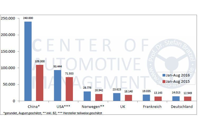 Absatztrends von Elektroautos (BEV, PHEV) in ausgewählten Märkten (Januar bis August 2015/2016). (CAM)