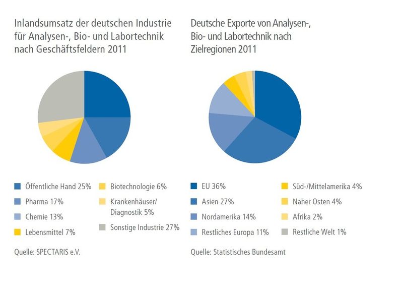 Links: Inlandsumsatz der deutschen Industrie für Analysen-, Bio- und Labortechnik nach Geschäftsfeldern 2011Rechts: Deutsche Exporte von Analysen-, Bio- und Labortechnik nach Zielregionen 2011 (Quelle: Spectaris, Statistisches Bundesamt)
