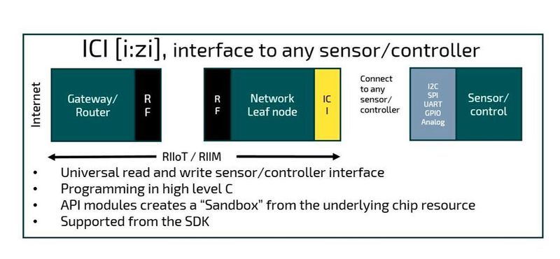 Das RIIM-Modul verfügt über eine Reihe von Schnittstellen zur Auswertung von Sensoren und Ansteuerung von Aktoren, die über die ICI-Schnittstelle einfach in die Anwendungssoftware des Moduls integriert werden können. (Radiocraft)