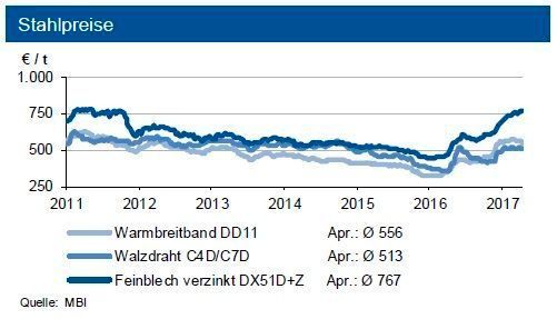Tendenz: Bis Juni 2017 gehen die Stahlpreise weiter seitwärts, einige Güten könnten leicht rückläufig tendieren. Bei Schrotten erwartet die IKB im Mai einen leichten Rückgang. (siehe Grafik)