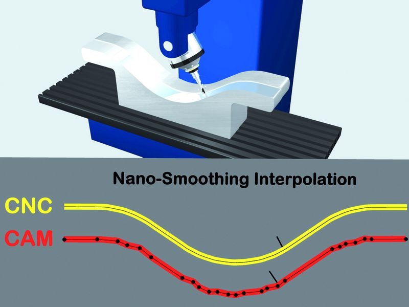 Bild 2: Die Funktion „Nano-Smoothing“ ersetzt in konventionellen Programmen lineare Abschnitte durch kontinuierliche Nurbs-Kurven. (Archiv: Vogel Business Media)