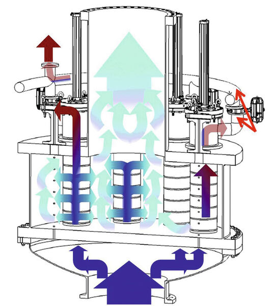Das Strömungsverhalten durch einen vor Wärmetauscher geschalteten Filter mit seinen einzelnen Elementen im Querschnitt. (Bild: SAB/Sommer Präsentationen)