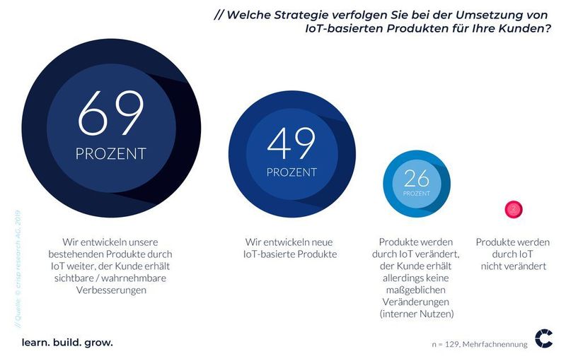 70 Prozent der Befragten sehen das größte Potenzial des IoT in der Entwicklung neuer Prozesse und Produkte.  (Crisp Research)