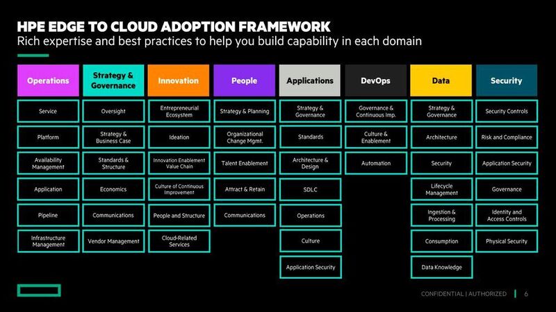 Das Adoption-Framework bietet in den acht Domänen zahlreiche Services, so etwa hinsichtlich Innovation und Datenschutz. (Hewlett Packard Enterprise)