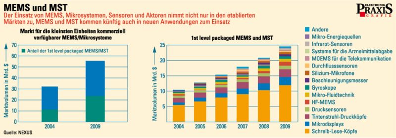 Mikrosystemtechnik: Die Schlüsseltechnologie des 21. Jahrhunderts (Archiv: Vogel Business Media)