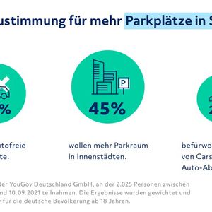 Bei der Frage, wie Städte künftig gestaltet werden sollten, gehen die Meinungen deutlich auseinander.(Bild:  Heycar)