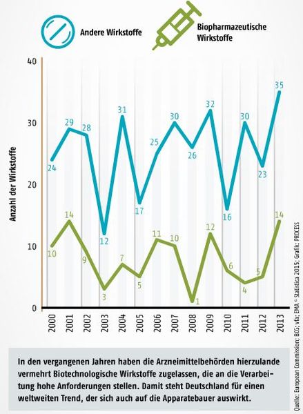 Mai-Ausgabe 2015  Vergleich der Neuzulassungen in Deutschland von 2002 bis 2013: Bioparmazeutika - Andere Wirkstoffe   In den vergangenen Jahren haben die Arzneimittelbehörden hierzulande vermehrt biotechnologische Wirkstoffe zugelassen, die an die Verarbeitung hohe Anforderungen stellen. Damit steht Deutschland für einen weltweiten Trend, der sich auch auf die Apparatebauer auswirkt. (Bild: PROCESS)