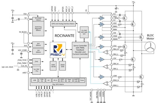 Top-Level-Blockdiagramm: Die weltweit erste RISC-V-Implementierung in einer Hochspannungstechnologie, die das direkte Ansteuern von N-Kanal-MOSFETs für die Regelung von BLDC-Motoren, Schrittmotoren, bürstenbehaftete DC- und Voice-Coil-Motoren ermöglicht. Top-Level-Blockdiagramm: Die weltweit erste RISC-V-Implementierung in einer Hochspannungstechnologie, die das direkte Ansteuern von N-Kanal-MOSFETs für die Regelung von BLDC-Motoren, Schrittmotoren, bürstenbehaftete DC- und Voice-Coil-Motoren ermöglicht.