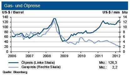 Der amerikanische Gaspreis setzte seinen Abwärtstrend fort und verbilligte sich weiter. Dagegen sind festere Preise auf dem deutschen Inlandsmarkt zu beobachten.Tendenz Gas: Bewegung zwischen 2 und 3 US-Dollar/mm btu (Quelle: Bloomberg / Diagramm: IKB)