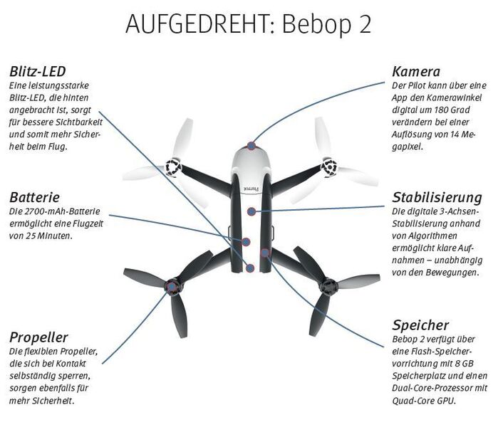 Die Bebop 2 ist die jüngste Drohne von Parrot und soll die perfekte Freizeitdrohne für jedermann sein. Laut Hersteller ist die Drohne mit einer 2700-mAh-Batterie ausgestattet, die bis zu 25 Flugminuten ermöglicht. Horizontal erreicht die kleine Drohne eine Geschwindigkeit von 18 m/s, vertikal, also aufsteigend, immerhin 6 m/s. Die Kamera soll wie in ihrem Vorgänger Bebop 1 mit einer Auflösung von 14 Megapixeln gute Luftbilder liefern können. Preis: 549 Euro. //ED (Parrot)