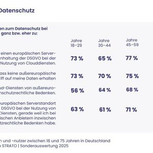 Die Cloud ist im Alltag nicht mehr wegzudenken. Die deutschen Cloud-Nutzer wollen vor allem Sicherheit und Komfort. Dazu zählen vor allem der geräteübergreifende Zugriff. Gleichzeitig werden klare und verständliche Rahmenbedingungen erwartet. Wichtig sind auch die Vertragskonditionen oder Verschlüsselung. Für jede zweite Person ist die Speicherung der Daten in Deutschland oder der EU ein entscheidendes Kriterium.(Bild:  Strato AG)