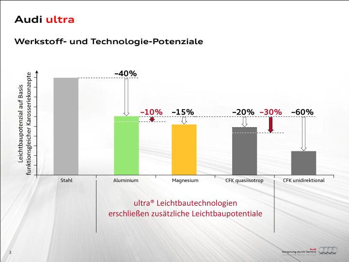 Bild 3: Noch bieten Strukturbauteile aus Magnesium und die Optimierung von Aluminiumlegierungen Potenziale zur Gewichtseinsparung. Mittelfristig werden beim Ultra-Leichtbaukonzept von Audi jedoch auch CFK-Komponenten verbaut. (Bild: Audi)