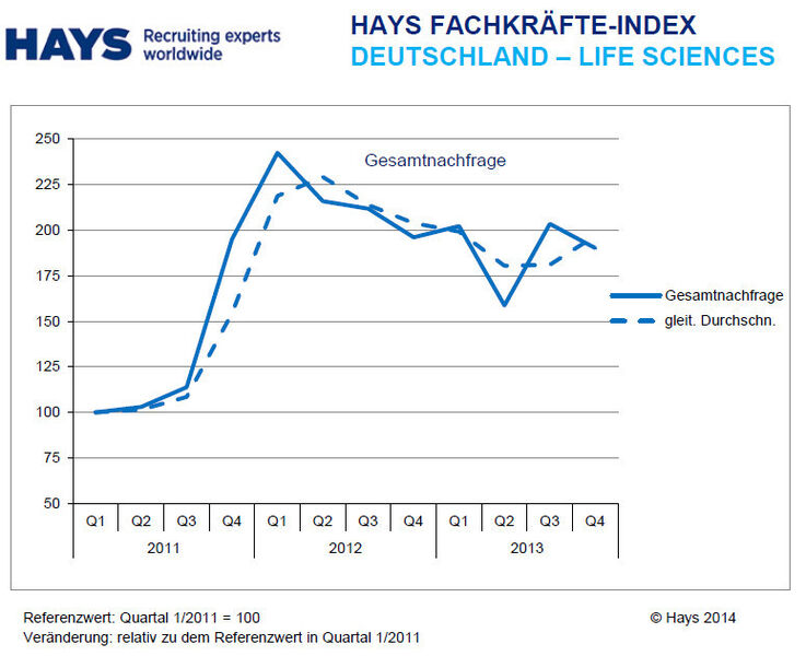 Gesamtnachfrage nach Fachkräften der Life Sciences Branche. (Bild: Hays)