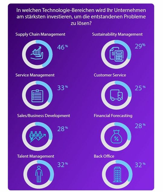 (In diese Technologien wollen Unternehmen verstärkt investieren. (Bild: IFS))