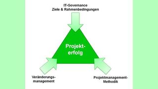 Grundlagen für den Projekterfolg (Cassini)