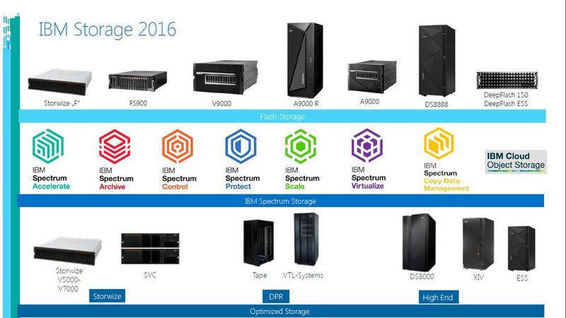  Im Storage-Hardware-Portfolio von IBM kommt NVMe möglicherweise für All-Flash Arrays und für IBM SPECTRUM Storage Geräte in Frage.  (IBM)